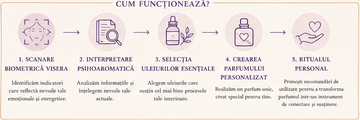 Atelier de parfum – parfumul tău natural, creat împreună 4 Cum funcționează: scanare, interpretare, selecția uleiurilor, crearea parfumului, ritualul personal